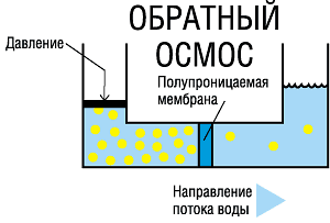 Обратный осмос