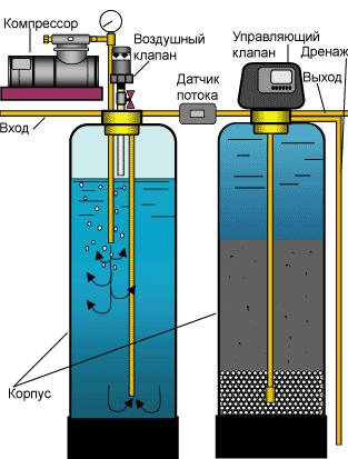 Система обезжелезивания воды аэрацией Система обезжелезивания воды аэрацией