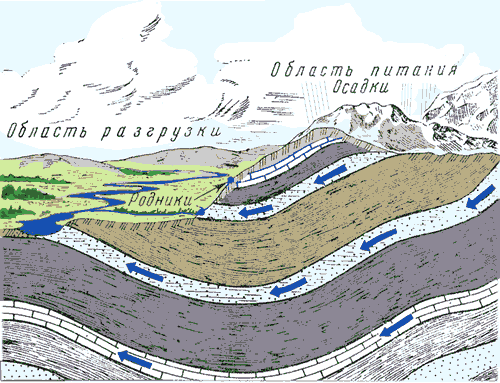 Артезианские воды