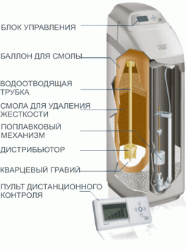 ���������� ���� EcoWater ESM 25