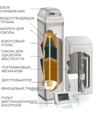 ���������� ���� EcoWater ESM 15 CE
