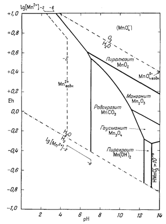 Диаграмма Пурбэ для соединений марганца