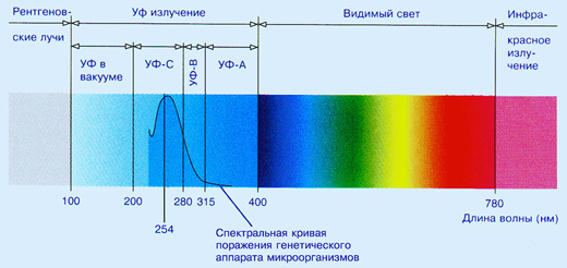 Обеззараживание воды виды излучения